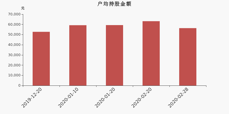 流通市值,户均持股,流通股本,总股本