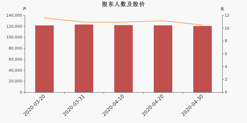 股东户数,股价