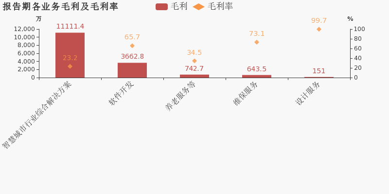 企业的营业收入和城市的gdp_企业营业执照(3)