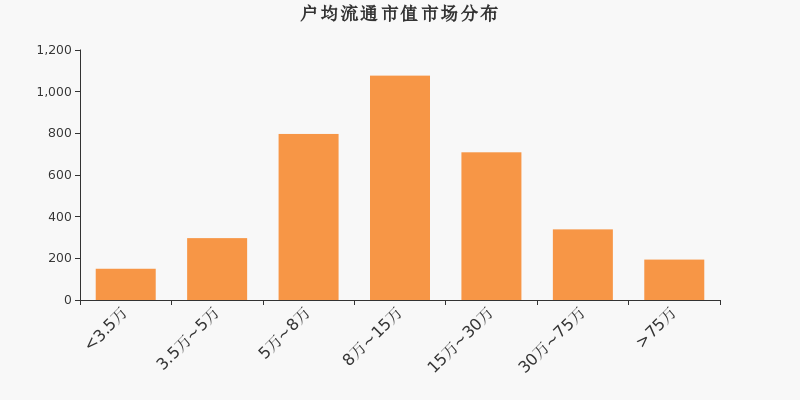 流通市值,户均持股,A股,市场分布