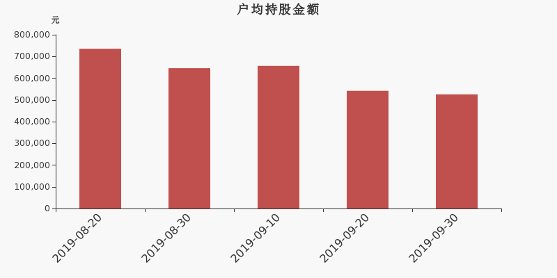 流通市值,户均持股,流通股本,总股本