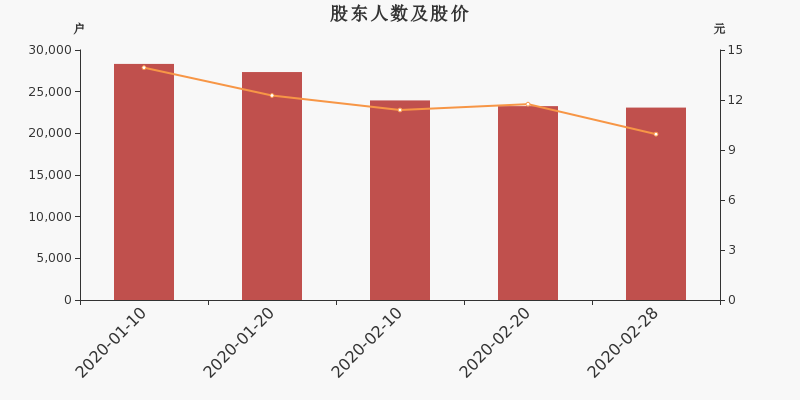 股东户数,股价
