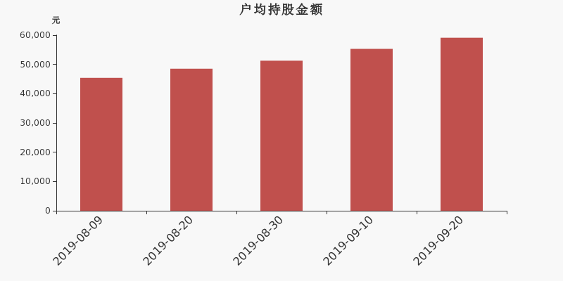 流通市值,户均持股,流通股本,总股本