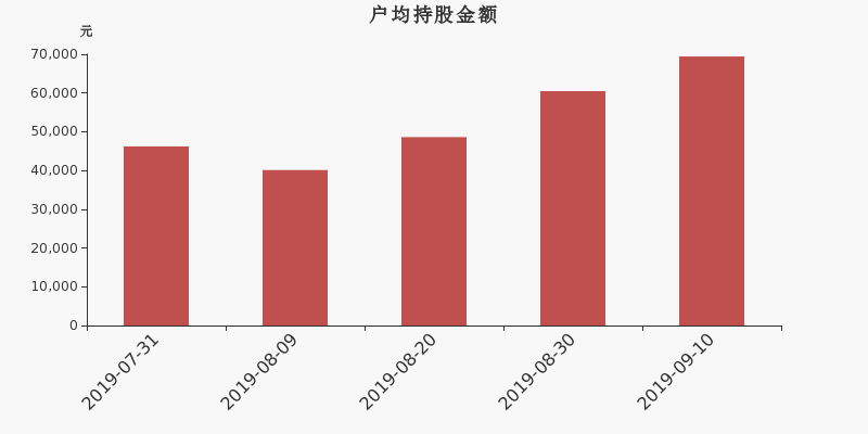 流通市值,户均持股,流通股本,总股本