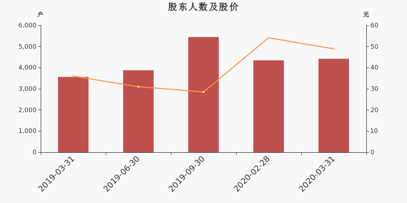 股东户数,股价