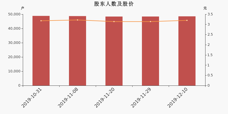 股东户数,股价