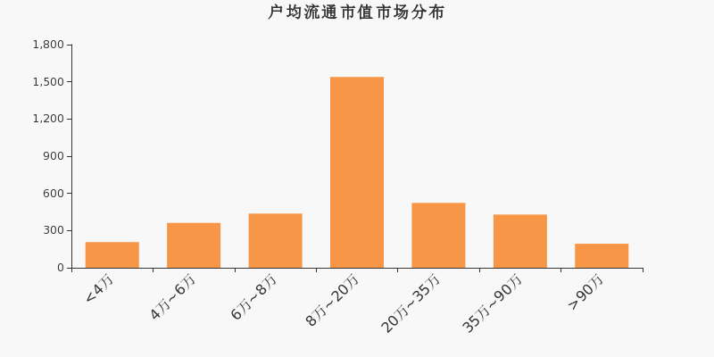流通市值，户均持股，A股，市场分布
