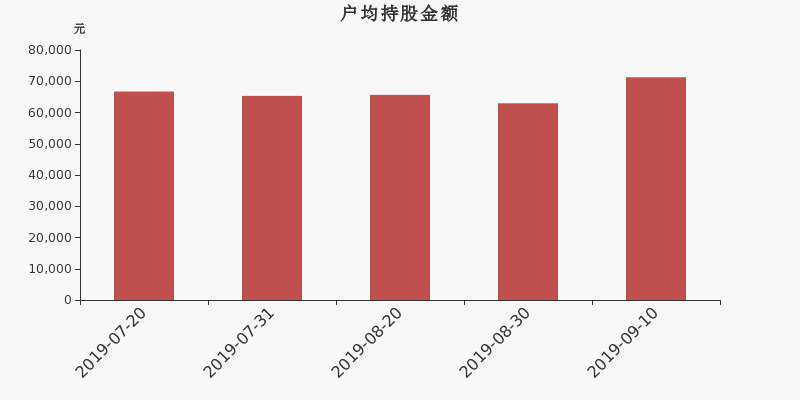 流通市值,户均持股,流通股本,总股本