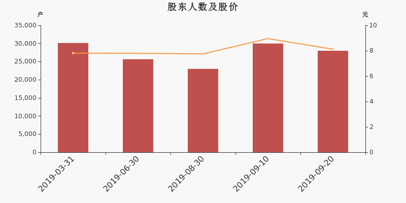 股东户数,股价