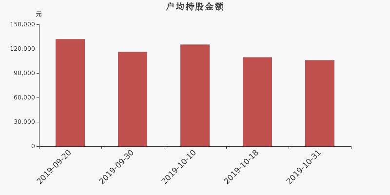 流通市值,户均持股,流通股本,总股本