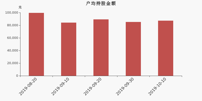 流通市值,户均持股,流通股本,总股本