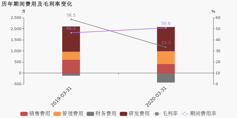 7%,降幅超营收_当虹科技(688039)股吧_东方财富网股吧