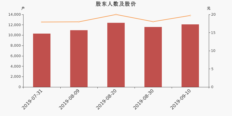 股东户数,股价