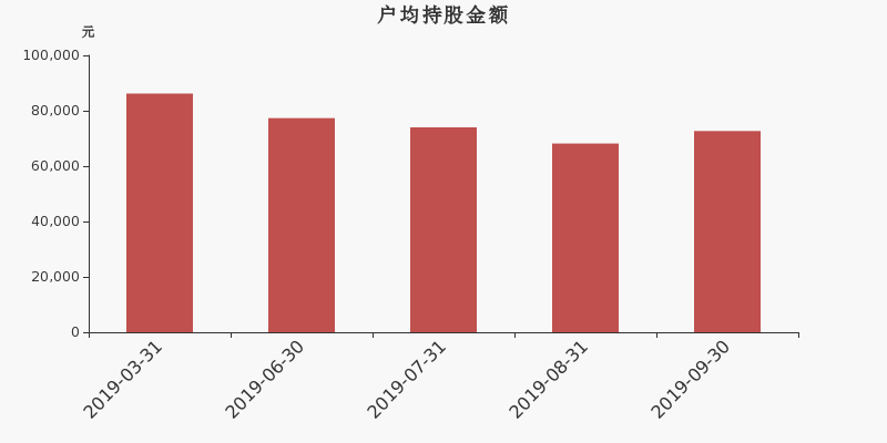 流通市值,户均持股,流通股本,总股本
