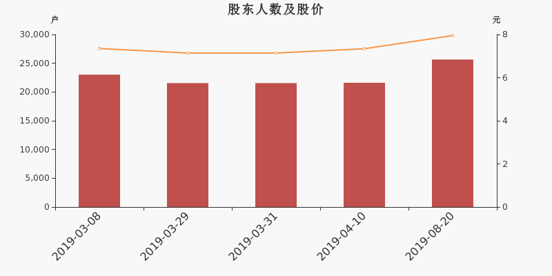 股东户数,股价