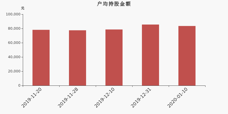 流通市值,户均持股,流通股本,总股本