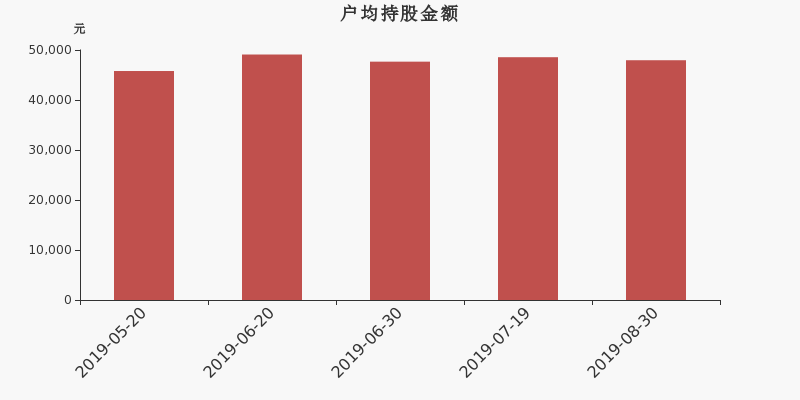 流通市值,户均持股,流通股本,总股本