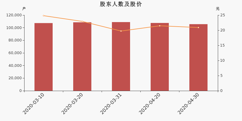 股东户数,股价