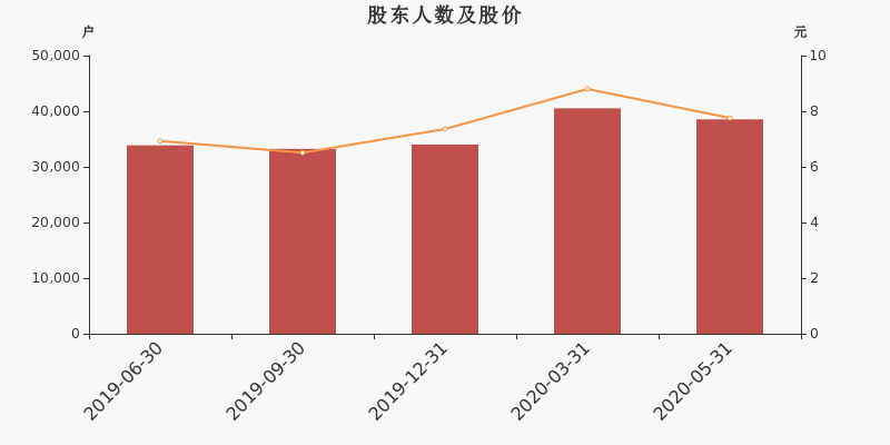 股东户数,股价