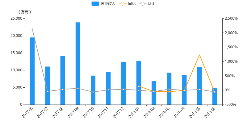 收入证明_中原集团营业收入(2)