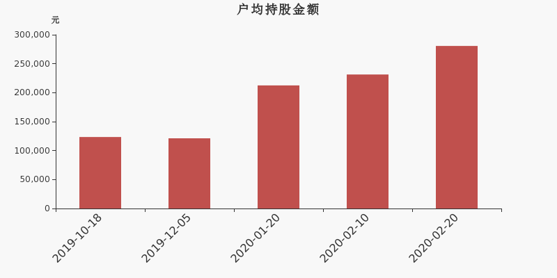 流通市值，户均持股，流通股本，总股本