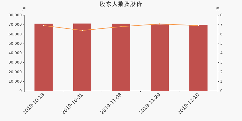 股东户数,股价