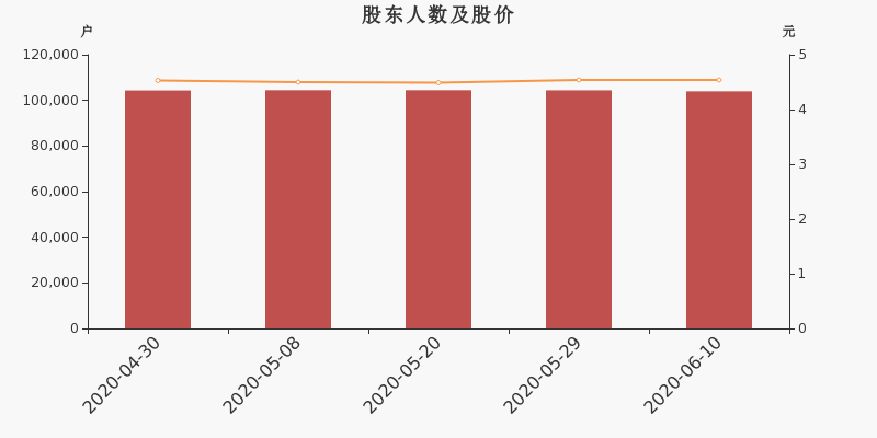 股东户数,股价