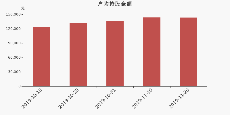流通市值,户均持股,流通股本,总股本