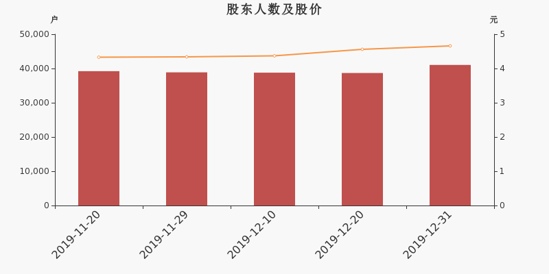 股东户数,股价