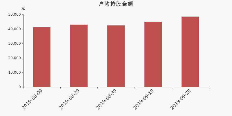 流通市值,户均持股,流通股本,总股本