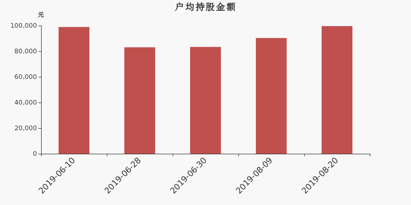 流通市值,户均持股,流通股本,总股本