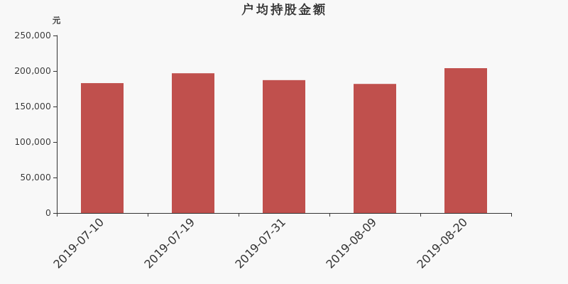 流通市值,户均持股,流通股本,总股本