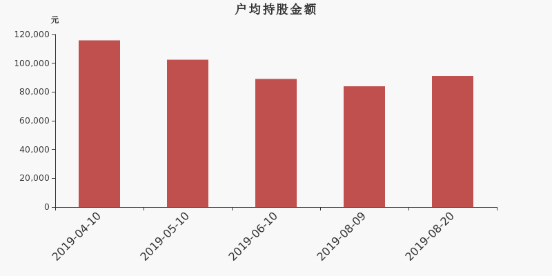 流通市值,户均持股,流通股本,总股本