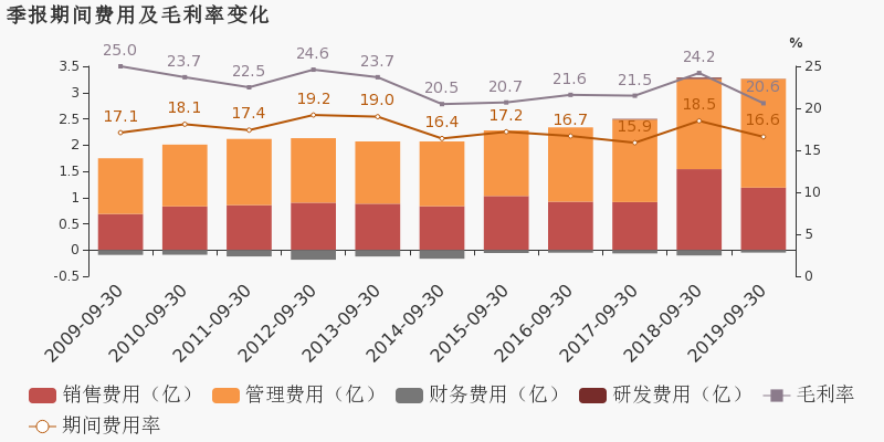 出版傳媒 :2019前三季度毛利率同比下滑,增收不增利