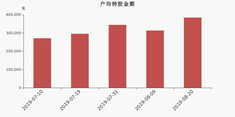 流通市值,户均持股,流通股本,总股本