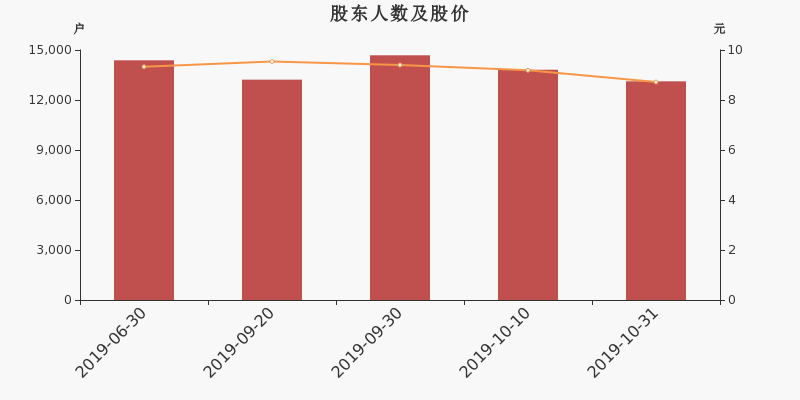 股东户数,股价
