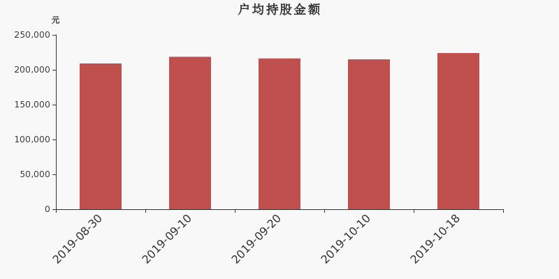 流通市值,户均持股,流通股本,总股本