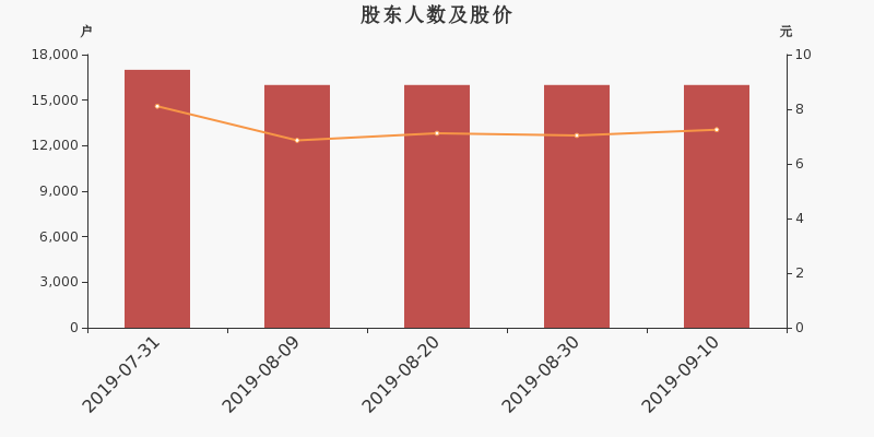 股东户数,股价