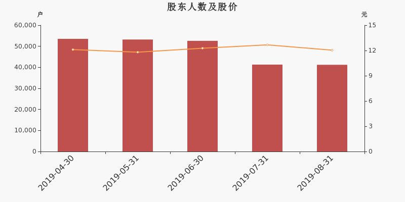 股东户数,股价
