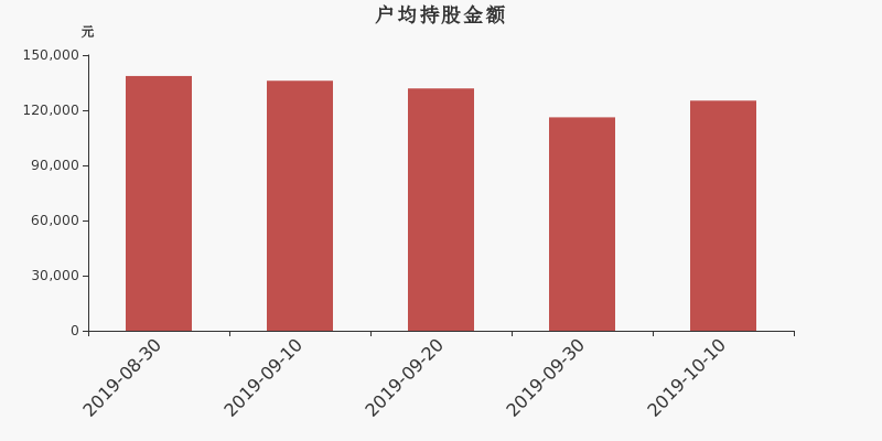 流通市值,户均持股,流通股本,总股本