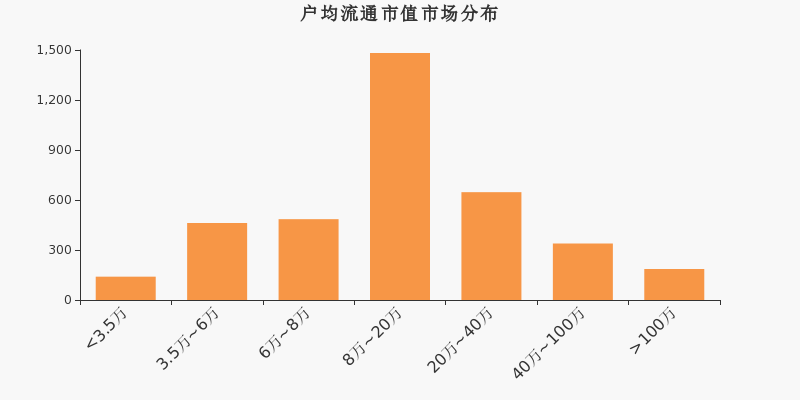 流通市值,户均持股,A股,市场分布