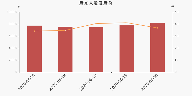 股东户数,股价