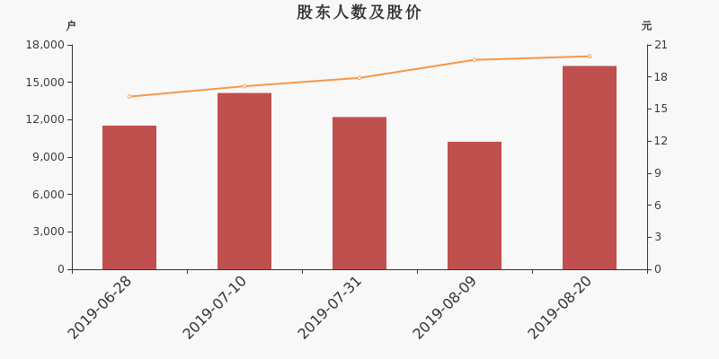 股东户数,股价