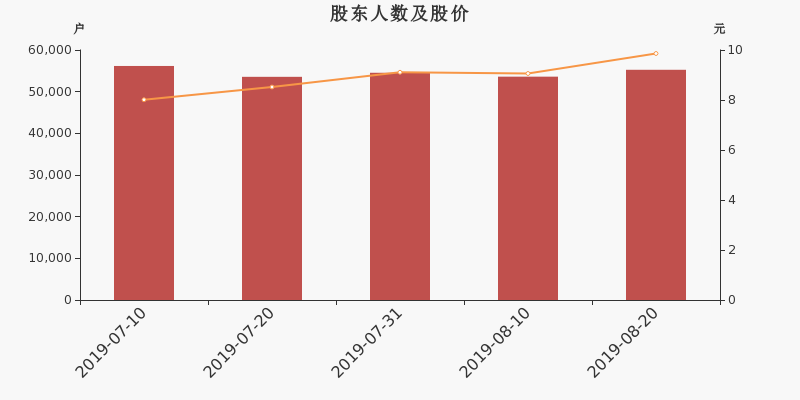 股东户数,股价