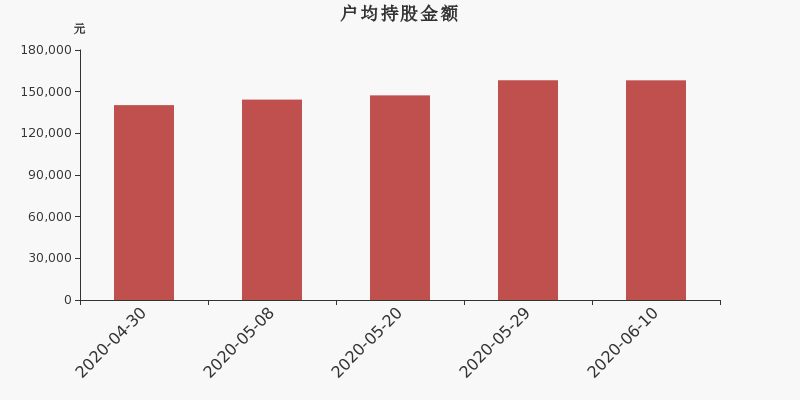 流通市值,户均持股,流通股本,总股本