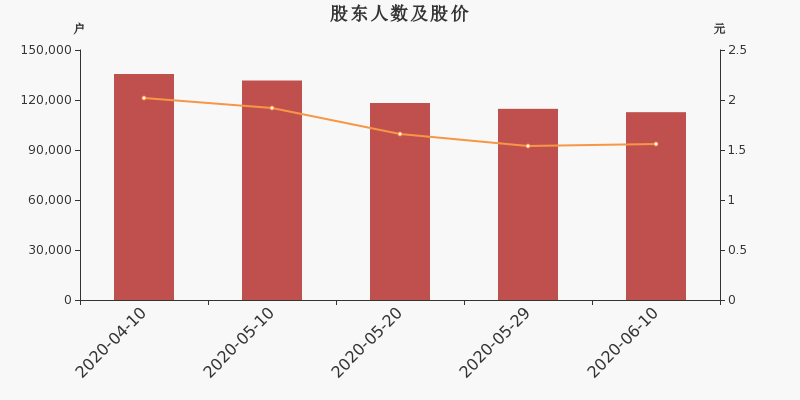股东户数,股价