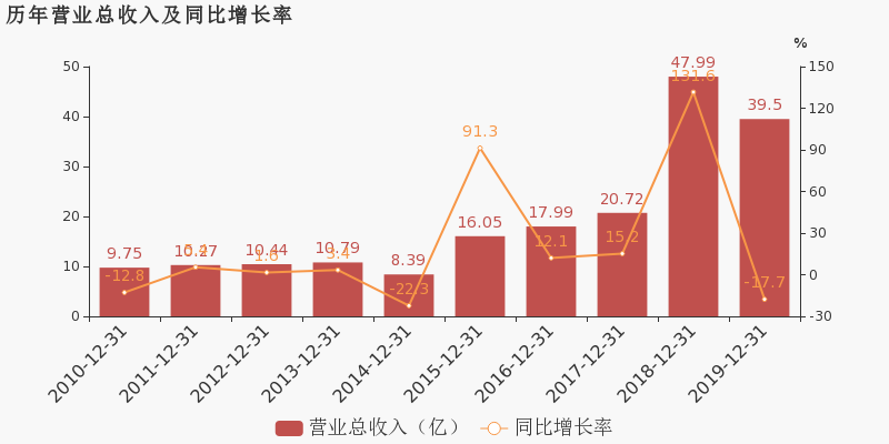 2019年上海临港GDP是多少_2019年中国gdp增长率(2)