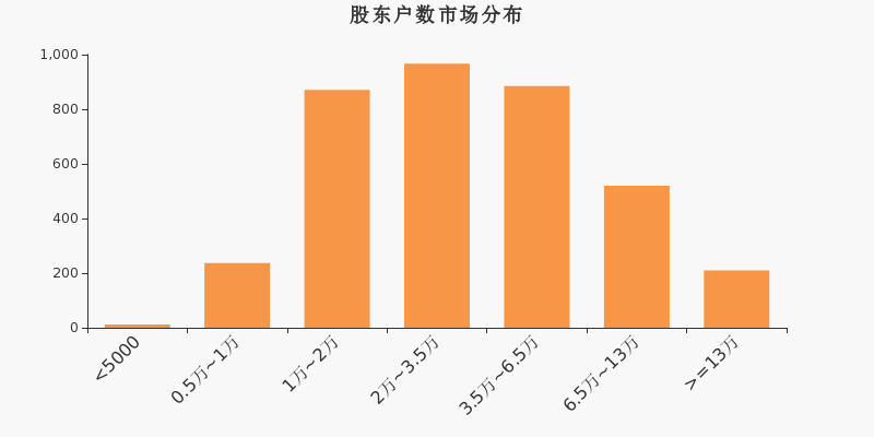 股东户数,市场分布,A股