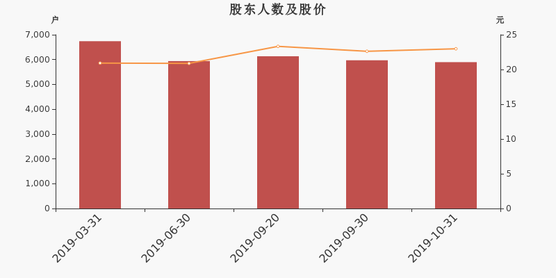 股东户数,股价