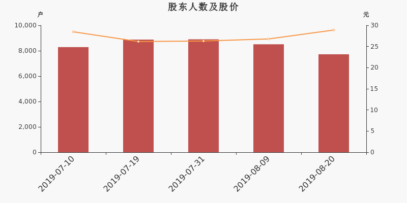股东户数,股价